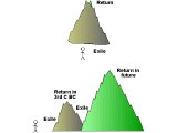 OT Prophets seemed to speak of the Second Coming and the return from Exile as one event, as though they saw twin peaks of two mountains superimposed on each other.